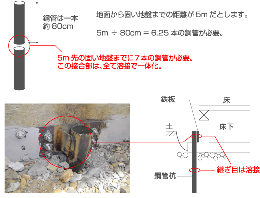 アンダーピニング工法：基礎と鋼管杭の連結イメージ図